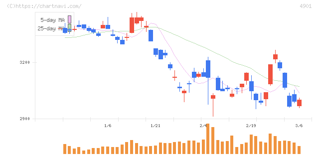 富士フイルムホールディングス(4901)の日足チャート