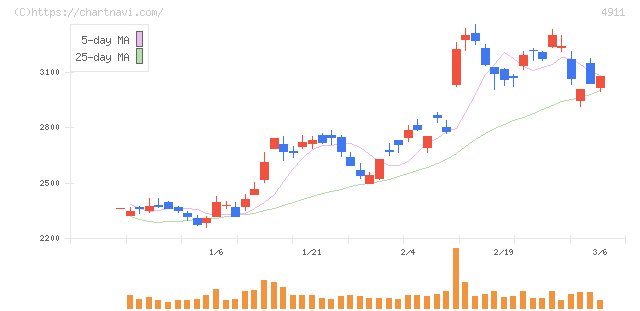 資生堂(4911)の日足チャート