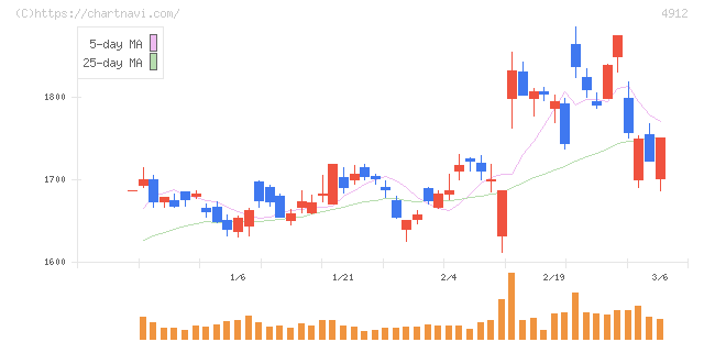 ライオン(4912)の日足チャート