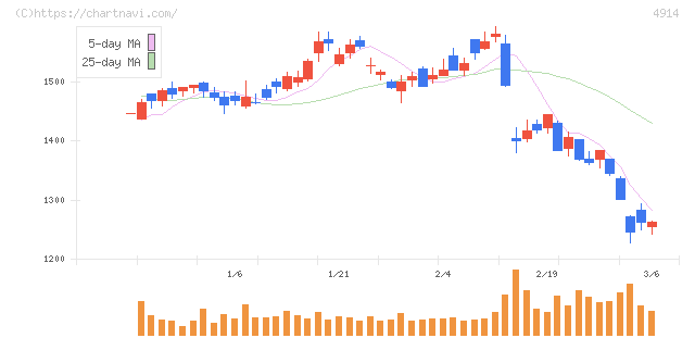 高砂香料工業(4914)の日足チャート