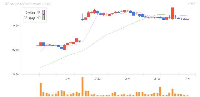 マンダム(4917)の日足チャート