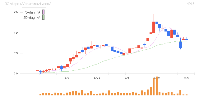 アイビー化粧品(4918)の日足チャート