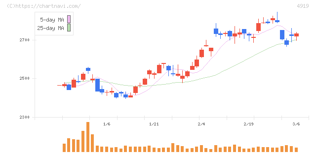 ミルボン(4919)の日足チャート