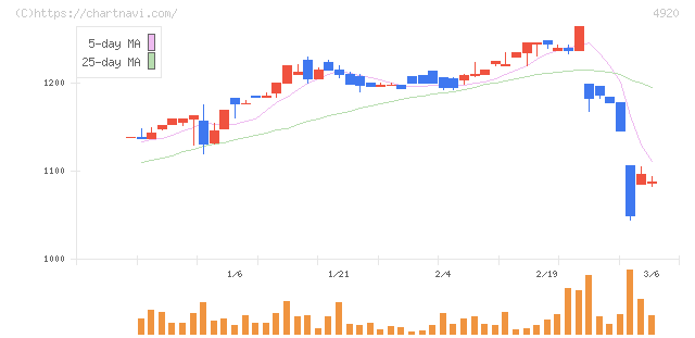 日本色材工業研究所(4920)の日足チャート