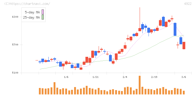 コーセーホールディングス(4922)の日足チャート