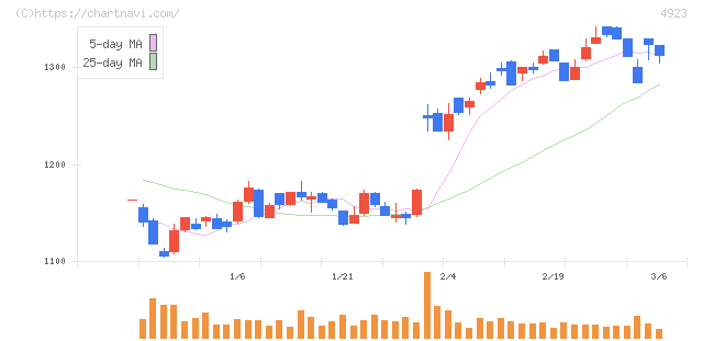 コタ(4923)の日足チャート