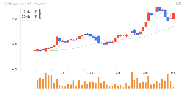 ハーバー研究所(4925)の日足チャート