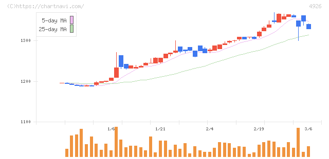 シーボン(4926)の日足チャート