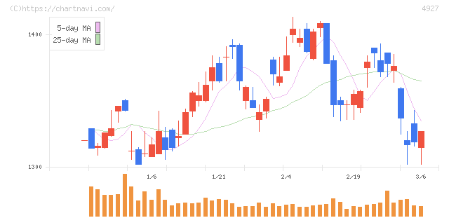 ポーラ・オルビスホールディングス(4927)の日足チャート
