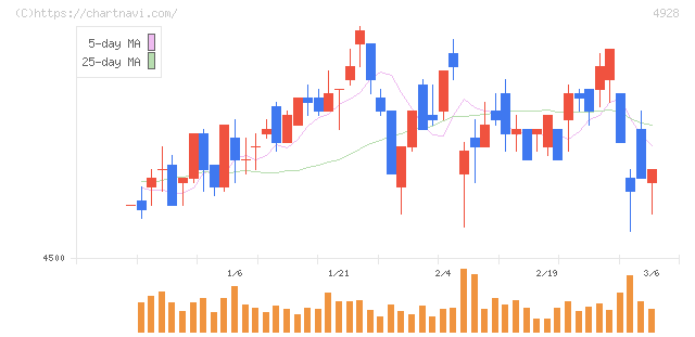 ノエビアホールディングス(4928)の日足チャート