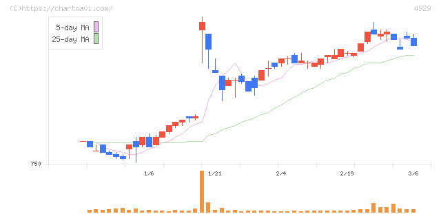 アジュバンホールディングス(4929)の日足チャート