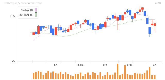 新日本製薬(4931)の日足チャート