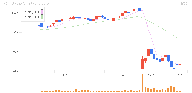 アルマード(4932)の日足チャート