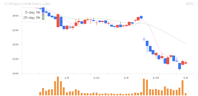 Ｉ－ｎｅ(4933)の日足チャート