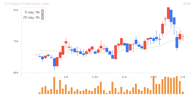プレミアアンチエイジング(4934)の日足チャート