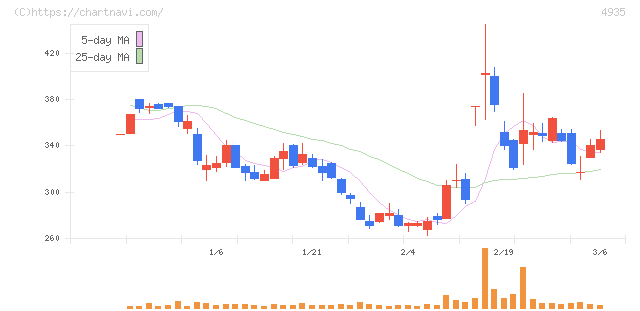 リベルタ(4935)の日足チャート