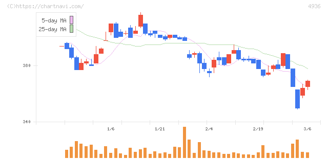 アクシージア(4936)の日足チャート