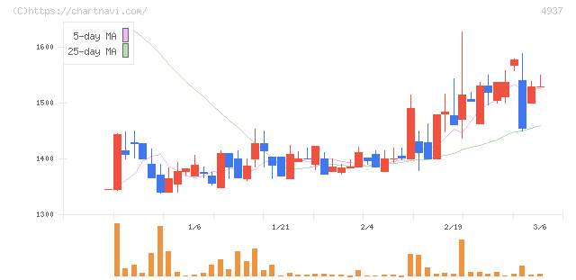 Ｗａｑｏｏ(4937)の日足チャート