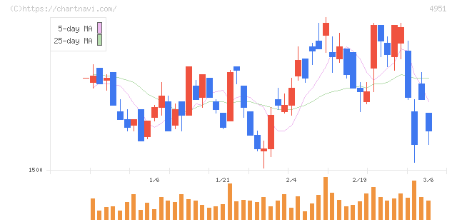 エステー(4951)の日足チャート