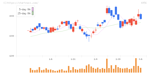 コニシ(4956)の日足チャート
