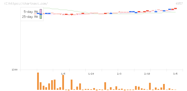 ヤスハラケミカル(4957)の日足チャート