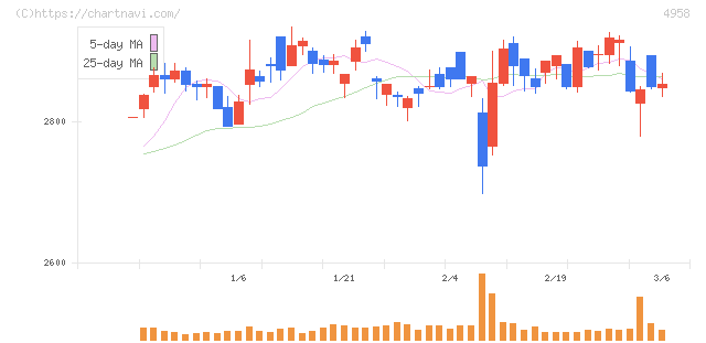 長谷川香料(4958)の日足チャート