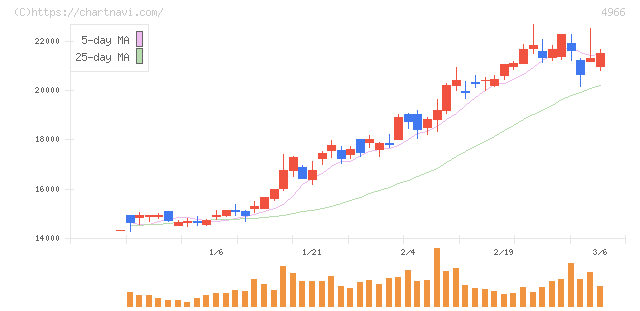 上村工業(4966)の日足チャート