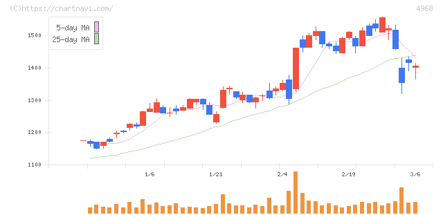 荒川化学工業(4968)の日足チャート