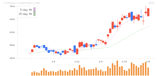 メック(4971)の日足チャート