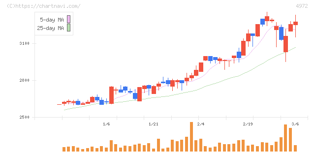 綜研化学(4972)の日足チャート
