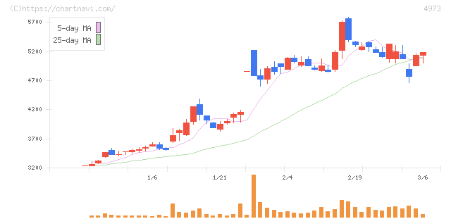 日本高純度化学(4973)の日足チャート