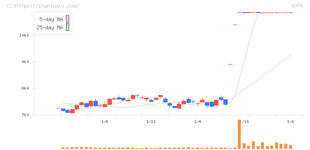 タカラバイオ(4974)の日足チャート