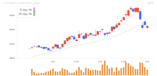 ＪＣＵ(4975)の日足チャート