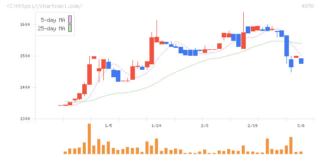 東洋ドライルーブ(4976)の日足チャート