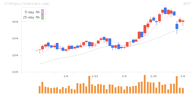 新田ゼラチン(4977)の日足チャート