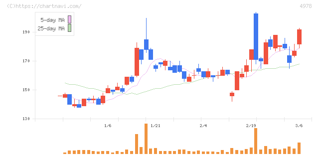 リプロセル(4978)の日足チャート