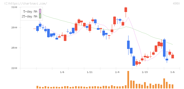 デクセリアルズ(4980)の日足チャート