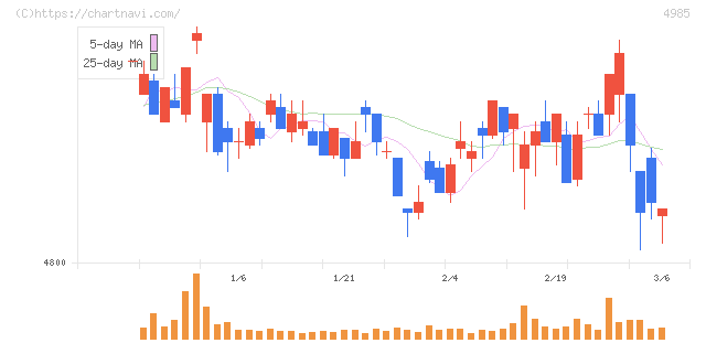 アース製薬(4985)の日足チャート