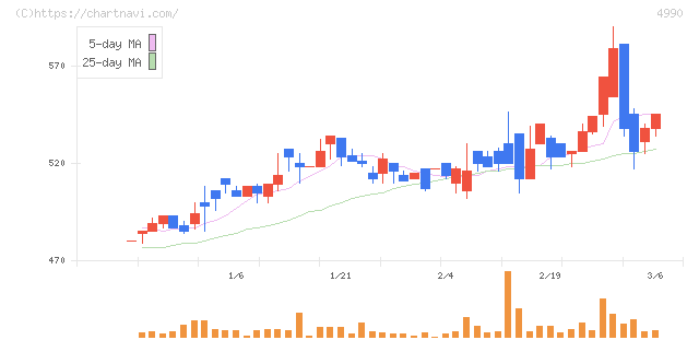 昭和化学工業(4990)の日足チャート