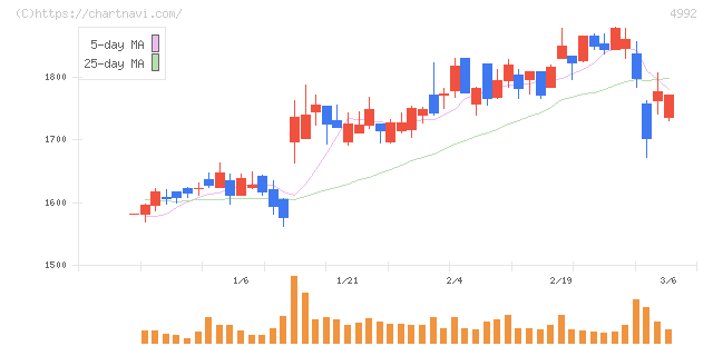 北興化学工業(4992)の日足チャート
