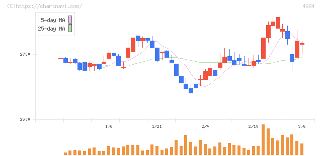 大成ラミックグループ(4994)の日足チャート