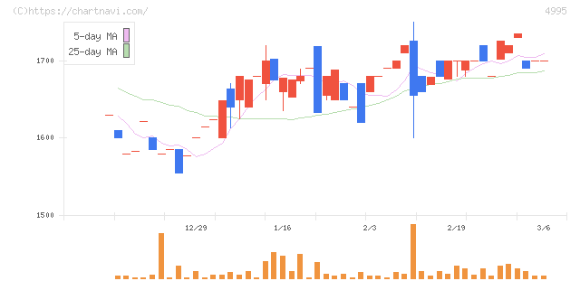 サンケイ化学(4995)の日足チャート
