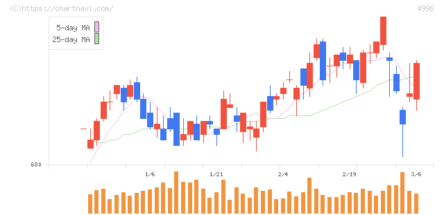 クミアイ化学工業(4996)の日足チャート
