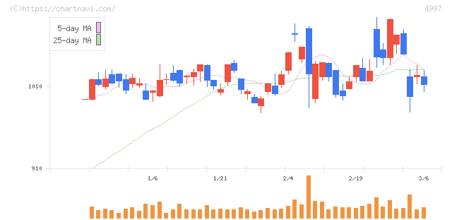 日本農薬(4997)の日足チャート
