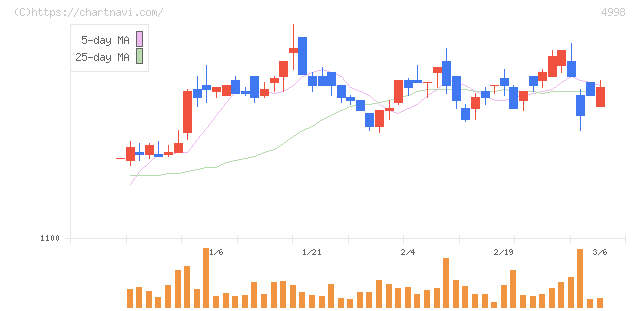 フマキラー(4998)の日足チャート