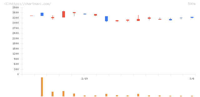 ＴＯブックス(500A)の日足チャート