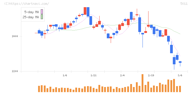ニチレキグループ(5011)の日足チャート