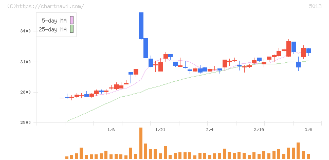 ユシロ(5013)の日足チャート