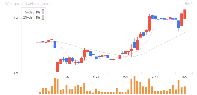 ビーピー・カストロール(5015)の日足チャート