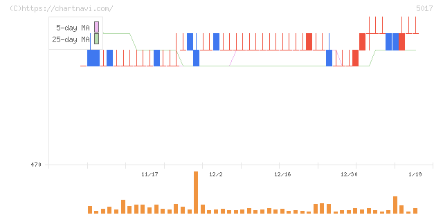 富士石油(5017)の日足チャート